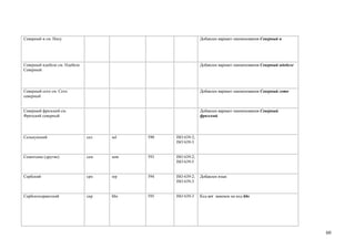 Северный и см. Носу                                           Добавлен вариант наименования Северный и




Северный ндебеле см. Ндебеле                                  Добавлен вариант наименования Северный ндебеле
Северный




Северный сото см. Сото                                        Добавлен вариант наименования Северный сото
северный


Северный фризский см.                                         Добавлен вариант наименования Северный
Фризский северный                                             фризский




Селькупский                    сел   sel   590   ISO 639-2;
                                                 ISO 639-3


Семитские (другие)             сем   sem   593   ISO 639-2;
                                                 ISO 639-5


Сербский                       срп   srp   594   ISO 639-2;   Добавлен язык
                                                 ISO 639-3


Сербскохорватский              скр   hbs   595   ISO 639-3    Код scr заменен на код hbs




                                                                                                               60
 