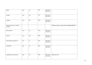 Серер                       срр   srr   596   ISO 639-2;
                                              ISO 639-3


Сидама                      сид   sid   597   ISO 639-2;
                                              ISO 639-3


Сиксика                     сик   bla   598   ISO 639-2;
                                              ISO 639-3


Символы Блисса см. Блисса                                  Добавлен вариант наименования Символы Блисса
символы


Сингальский                 син   sin   599   ISO 639-2;
                                              ISO 639-3


Синдхи                      снд   snd   600   ISO 639-2;
                                              ISO 639-3


Синотибетские (другие)      сит   sit   601   ISO 639-2;
                                              ISO 639-5


Сирийский                   сир   syr   602   ISO 639-2;
                                              ISO 639-3




Сирийский классический      срк   syc   606   ISO 639-2;   Добавлен язык
                                              ISO 639-3



                                                                                                          61
 