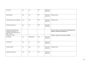 Сиу языки                      сиу   sio              603   ISO 639-2;
                                                            ISO 639-5


Сицилийский                    сцл   scn              607   ISO 639-2;   Добавлен язык
                                                            ISO 639-3


Скольдский (колтта-саамский)   скл   sms              609   ISO 639-2;   Добавлен язык
                                                            ISO 639-3


Славянские (другие)            сла   sla              604   ISO 639-2;
                                                            ISO 639-5


Cлавянский язык Великого                                                 Добавлен вариант наименования Cлавянский язык
княжества Литовского см.                                                 Великого княжества Литовского
Старовосточнославянский (ок.
900 – 1700 гг. )
Слейви см. Слэйв                                                         Добавлен вариант наименования Слейви
Словацкий                      сло   slo(B)/slk (T)   605   ISO 639-2;
                                                            ISO 639-3


Словенский                     слв   slv              610   ISO 639-2;
                                                            ISO 639-3


Слэйв (слейви)                 слэ   den              611   ISO 639-2;   Добавлен язык
                                                            ISO 639-3


Смешанные (другие)             сме   mis              612   ISO 639-2;
                                                            ISO 639-3




                                                                                                                         62
 