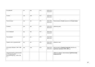 Согдийский                     сог   sog   613   ISO 639-2;
                                                 ISO 639-3


Сомали                         сом   som   615   ISO 639-2;
                                                 ISO 639-3


Сонгаи языки                   сон   son   616   ISO 639-2;   Наименование Сонгаи заменено на Сонгаи языки
                                                 ISO 639-5


Сонинке                        снк   snk   614   ISO 639-2;   Добавлен язык
                                                 ISO 639-3


Сото северный                  сос   nso   617   ISO 639-2;
                                                 ISO 639-3


Сото южный                     сот   sot   618   ISO 639-2;
                                                 ISO 639-3


Сранан-тонго (суринамский)     срт   srn   638   ISO 639-2;   Добавлен язык
                                                 ISO 639-3


Среднеанглийский (1100–1500    сра   enm   619   ISO 639-2;   Наименование Среднеанглийский заменено на
гг.)                                             ISO 639-3    Среднеанглийский (1100–1500 гг.)


Средневековый нидерландский                                   Добавлен вариант наименования Средневековый
см. Нидерландский                                             нидерландский
средневековый (ок. 1050-1350
гг.)




                                                                                                             63
 