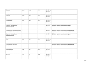 Суахили                        суа   swa   631   ISO 639-2;
                                                 ISO 639-3


Сукума                         сук   suk   632   ISO 639-2;
                                                 ISO 639-3


Сунданский                     сун   sun   633   ISO 639-2;
                                                 ISO 639-3


Сурет см. Ассирийский                            ISO 639-3    Добавлен вариант наименования Сурет
новоарамейский


Суринамский см. Сранан-тонго                     ISO 639-2    Добавлен вариант наименования Суринамский


Сурэт см. Ассирийский                            ISO 639-3    Добавлен вариант наименования Сурэт
новоарамейский


Сусу                           сус   sus   634   ISO 639-2;
                                                 ISO 639-3


Сычуаньский см. Носу                                          Добавлен вариант наименования Сычуаньский



Табасаранский                  таб   tab   635   ISO 639-3



Тагалог                        таг   tgl   636   ISO 639-2;
                                                 ISO 639-3



                                                                                                          67
 