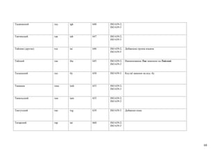 Таджикский         тад   tgk   640   ISO 639-2;
                                     ISO 639-3


Таитянский         тая   tah   647   ISO 639-2;
                                     ISO 639-3


Тайские (другие)   тск   tai   646   ISO 639-2;   Добавлена группа языков
                                     ISO 639-5


Тайский            таи   tha   645   ISO 639-2;   Наименование Таи заменено на Тайский
                                     ISO 639-3


Талышский          тал   tly   650   ISO 639-3    Код tal заменен на код tly



Тамашек            тмш   tmh   653   ISO 639-2;
                                     ISO 639-3


Тамильский         там   tam   655   ISO 639-2;
                                     ISO 639-3


Тангутский         тан   txg   639   ISO 639-3    Добавлен язык



Татарский          тар   tat   660   ISO 639-2;
                                     ISO 639-3




                                                                                         68
 