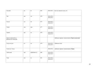 Татский               тат   ttt              665   ISO 639-3    Код tai заменен на код ttt



Тви                   тви   twi              670   ISO 639-2;
                                                   ISO 639-3


Телугу                тел   tel              675   ISO 639-2;
                                                   ISO 639-3


Темне                 тем   tem              677   ISO 639-2;
                                                   ISO 639-3


Терено                тер   ter              678   ISO 639-2;
                                                   ISO 639-3


Терско-саамский см.                                             Добавлен вариант наименования Терско-саамский
Йоканьгско-саамский


Тетум (тетун)         тет   tet              679   ISO 639-2;   Добавлен язык
                                                   ISO 639-3


Тетун см. Тетум                                    ISO 639-2    Добавлен вариант наименования Тетун


Тибетский             тиб   tib(B)/bod (T)   680   ISO 639-2;
                                                   ISO 639-3


Тиви                  тив   tiv              681   ISO 639-2;
                                                   ISO 639-3



                                                                                                                69
 