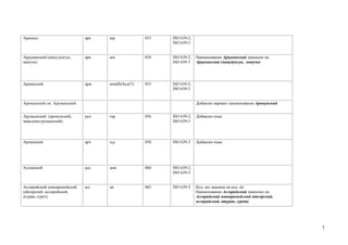 Арапахо                      арп   arp             053   ISO 639-2;
                                                         ISO 639-3


Арауканский (мапудунгун,     арн   arn             054   ISO 639-2;   Наименование Арауканский заменено на
мапуче)                                                  ISO 639-3    Арауканский (мапудунгун, мапуче)




Армянский                    арм   arm(B)/hye(Т)   055   ISO 639-2;
                                                         ISO 639-3


Аромунский см. Арумынский                                             Добавлен вариант наименования Аромунский


Арумынский (аромунский,      руп   rup             056   ISO 639-2;   Добавлен язык
македоно-румынский)                                      ISO 639-3




Арчинский                    арч   aqc             058   ISO 639-3    Добавлен язык




Ассамский                    аса   asm             060   ISO 639-2;
                                                         ISO 639-3


Ассирийский новоарамейский   асс   aii             065   ISO 639-3    Код ass заменен на код aii.
(айсорский, ассирийский,                                              Наименование Ассирийский заменено на
атурая, сурет)                                                        Ассирийский новоарамейский (айсорский,
                                                                      ассирийский, атурая, сурет)




                                                                                                                 7
 