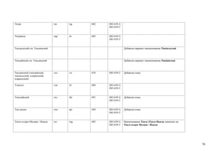 Тигре                          тиг   tig   682   ISO 639-2;
                                                 ISO 639-3


Тигринья                       тир   tir   683   ISO 639-2;
                                                 ISO 639-3


Тиндальский см. Тиндинский                                    Добавлен вариант наименования Тиндальский



Тиндийский см. Тиндинский                                     Добавлен вариант наименования Тиндийский



Тиндинский (тиндийский,        тин   tin   676   ISO 639-3    Добавлен язык
тиндальский, идеринский,
идаринский)

Тлингит                        тли   tli   684   ISO 639-2;
                                                 ISO 639-3


Токелайский                    ткл   tkl   691   ISO 639-2;   Добавлен язык
                                                 ISO 639-3


Ток-писин                      тпи   tpi   694   ISO 639-2;   Добавлен язык
                                                 ISO 639-3


Тонга (озеро Малави / Ньяса)   тог   tog   685   ISO 639-2;   Наименование Тонга (Тонга Ньяса) заменено на
                                                 ISO 639-3    Тонга (озеро Малави / Ньяса)




                                                                                                             70
 