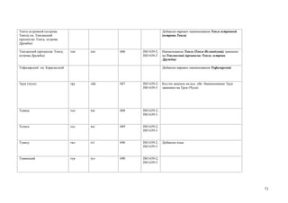 Тонга островной (острова                                      Добавлен вариант наименования Тонга островной
Тонга) см. Тонганский                                         (острова Тонга)
(архипелаг Тонга; острова
Дружбы)

Тонганский (архипелаг Тонга;   тон   ton   686   ISO 639-2;   Наименование Тонга (Тонга Исландский) заменено
острова Дружбы)                                  ISO 639-3    на Тонганский (архипелаг Тонга; острова
                                                              Дружбы)

Тофаларский см. Карагасский                                   Добавлен вариант наименования Тофаларский



Трук (чуук)                    тру   chk   687   ISO 639-2;   Код tru заменен на код chk. Наименование Трук
                                                 ISO 639-3    заменено на Трук (Чуук)




Тсвана                         тсн   tsn   688   ISO 639-2;
                                                 ISO 639-3


Тсонга                         тсо   tso   689   ISO 639-2;
                                                 ISO 639-3


Тувалу                         твл   tvl   696   ISO 639-2;   Добавлен язык
                                                 ISO 639-3


Тувинский                      тув   tyv   690   ISO 639-2;
                                                 ISO 639-3




                                                                                                               71
 