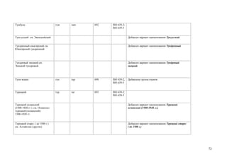 Тумбука                         тум   tum   692   ISO 639-2;
                                                  ISO 639-3


Тунгусский см. Эвенскийский                                    Добавлен вариант наименования Тунгусский


Тундренный юкагирский см.                                      Добавлен вариант наименования Тундренный
Юкагирский тундренный




Тундровый энецкий см.                                          Добавлен вариант наименования Тундровый
Энецкий тундровый                                              энецкий




Тупи языки                      туп   tup   698   ISO 639-2;   Добавлена группа языков
                                                  ISO 639-5


Турецкий                        тур   tur   693   ISO 639-2;
                                                  ISO 639-3


Турецкий османский                                             Добавлен вариант наименования Турецкий
(1500-1928 гг.) см. Османско-                                  османский (1500-1928 гг.)
турецкий (османский)
1500-1928 гг.


Турецкий старо- ( до 1500 г.)                                  Добавлен вариант наименования Турецкий старо-
см. Алтайские (другие)                                         ( до 1500 г.)




                                                                                                               72
 