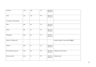 Умбунду                   умб   umb   727   ISO 639-2;
                                            ISO 639-3


Урду                      урд   urd   730   ISO 639-2;
                                            ISO 639-3


Уэльский см. Валлийский


Фанг                      фан   fan   732   ISO 639-2;
                                            ISO 639-3


Фанти                     фат   fat   733   ISO 639-2;
                                            ISO 639-3


Фарерский                 фар   fao   735   ISO 639-2;
                                            ISO 639-3


Фарси см. Персидский                                     Добавлен вариант наименования Фарси



Фиджи                     фид   fij   737   ISO 639-2;
                                            ISO 639-3


Филиппинские (другие)     фил   phi   736   ISO 639-2;   Добавлена группа языков
                                            ISO 639-5


Филиппинский              флп   fil   739   ISO 639-2;   Добавлен язык
                                            ISO 639-3



                                                                                               74
 