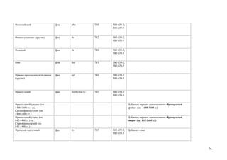 Финикийский                   фик   phn             738   ISO 639-2;
                                                          ISO 639-3


Финно-угорские (другие)       фиу   fiu             742   ISO 639-2;
                                                          ISO 639-5


Финский                       фин   fin             740   ISO 639-2;
                                                          ISO 639-3


Фон                           фон   fon             743   ISO 639-2;
                                                          ISO 639-3


Франко-креольские и пиджины   фкп   cpf             744   ISO 639-2;
(другие)                                                  ISO 639-5




Французский                   фра   fre(B)/fra(T)   745   ISO 639-2;
                                                          ISO 639-3


Французский средне- (ок.                                               Добавлен вариант наименования Французский
1400-1600 гг.) см.                                                     средне- (ок. 1400-1600 гг.)
Среднефранцузский (ок.
1400-1600 гг.)
Французский старо- (ок.                                                Добавлен вариант наименования Французский,
842-1400 гг.) см.                                                      старо- (ок. 842-1400 гг.)
Старофранцузский (ок.
842-1400 гг.)
Фризский восточный            фрс   frs             749   ISO 639-2;   Добавлен язык
                                                          ISO 639-3




                                                                                                                    75
 