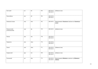 Хеттский         хет   hit   764   ISO 639-2;   Добавлен язык
                                   ISO 639-3


Хилигайнон       хил   hil   762   ISO 639-2;
                                   ISO 639-3


Химачали языки   хим   him   763   ISO 639-2    Наименование Химачали заменено на Химачали
                                                языки




Хиналугский      хын   kjj   759   ISO 639-3    Добавлен язык
(хыналыкский)




Хинди            хин   hin   770   ISO 639-2;
                                   ISO 639-3


Хиримоту         хмо   hmo   772   ISO 639-2;
                                   ISO 639-3


Хмонг            хмн   hmn   771   ISO 639-2;   Добавлен язык
                                   ISO 639-3


Хорватский       хрв   hrv   769   ISO 639-2;   Добавлен язык
                                   ISO 639-3


Хотанский        хот   kho   773   ISO 639-2;   Наименование Khotanese заменено на Khotanese
                                   ISO 639-3    (Sakan)


                                                                                               77
 