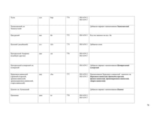 Хупа                        хуп   hup   774   ISO 639-2;
                                              ISO 639-3


Хыналыкский см.                                            Добавлен вариант наименования Хыналыкский
Хиналугский


Цахурский                   цах   tkr   775   ISO 639-3    Код tsa заменен на код tkr.



Цезский (дидойский)         цез   ddo   779   ISO 639-3    Добавлен язык



Центральной Америки         цаи   cai   776   ISO 639-2;
индейцев (другие)                             ISO 639-5




Центральный кхмерский см.                     ISO 639-2    Добавлен вариант наименования Центральный
кхмерский                                                  кхмерский


Церковнославянский          цер   chu   777   ISO 639-2;   Наименования Церковно-славянский заменено на
(древнеболгарский,                            ISO 639-3    Церковнославянский (древнеболгарский,
древнеславянский,                                          древнеславянский, древнецерковнославянский,
древнецерковнославянский,                                  старославянский)
старославянский)


Цзинпо см. Качинский                                       Добавлен вариант наименования Цзинпо


Цимшиан                     цим   tsi   778   ISO 639-2;
                                              ISO 639-3



                                                                                                          78
 