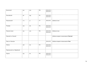 Цыганский                   цыг   rom   780   ISO 639-2;
                                              ISO 639-3


Чагатайский                 чаг   chg   781   ISO 639-2;
                                              ISO 639-3


Чамалинский                 чмл   cji   787   ISO 639-3    Добавлен язык



Чаморро                     чам   cha   782   ISO 639-2;
                                              ISO 639-3


Чамские языки               чмc   cmc   786   ISO 639-2;   Добавлен язык
                                              ISO 639-3


Чанский см. Лазский                                        Добавлен вариант наименования Чанский



Чева см. Ньянджа                              ISO 639-2    Добавлен вариант наименования Чева


Чейенн                      чей   chy   783   ISO 639-2;
                                              ISO 639-3


Черемисский см. Марийский


Чероки                      чер   chr   784   ISO 639-2;
                                              ISO 639-3




                                                                                                   79
 