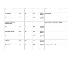 Ассиро-вавилонский см.                                  Добавлен вариант наименования Ассиро-
Аккадский                                               вавилонский


Астурийский              аст   ast   057   ISO 639-2;   Добавлен язык
                                           ISO 639-3


Атапачские языки         ата   ath   067   ISO 639-2;
                                           ISO 639-5


Атурая см. Ассирийский                                  Добавлен вариант наименования Атурая
новоарамейский


Афар                     афа   aar   068   ISO 639-2;
                                           ISO 639-3


Афразийские (другие)     афз   afa   069   ISO 639-2;
                                           ISO 639-5


Африкаанс                афр   afr   070   ISO 639-2;
                                           ISO 639-3


Африхили                 афх   afh   073   ISO 639-2;
                                           ISO 639-3


Ахвахский                ахв   akv   074   ISO 639-3    Код аkh заменен на код akv




                                                                                                8
 