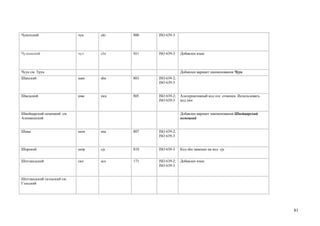 Чукотский                   чук   ckt   800   ISO 639-3



Чулымский                   чул   clw   801   ISO 639-3    Добавлен язык



Чуук см. Трук                                              Добавлен вариант наименования Чуук
Шанский                     шан   shn   803   ISO 639-2;
                                              ISO 639-3


Шведский                    шве   swe   805   ISO 639-2;   Альтернативный код sve отменен. Использовать
                                              ISO 639-3    код swe


Швейцарский немецкий см.                                   Добавлен вариант наименования Швейцарский
Алеманнский                                                немецкий


Шона                        шон   sna   807   ISO 639-2;
                                              ISO 639-3


Шорский                     шор   cjs   810   ISO 639-3    Код sho заменен на код cjs


Шотландский                 ско   sco   171   ISO 639-2;   Добавлен язык
                                              ISO 639-3


Шотландский гаэльский см.
Гэльский




                                                                                                          81
 