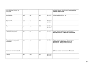 Шотландский гэльский см.                                   Добавлен вариант наименования Шотландский
Гэльский                                                   гэльский см. Гэльский


Шугнанский                  шуг   sgh   815   ISO 639-3    Код shu заменен на код sgh.



Шумерский                   шум   sux   817   ISO 639-2;
                                              ISO 639-3


Эве                         эве   ewe   820   ISO 639-2;
                                              ISO 639-3


Эвенcкий (ламутский)        эвк   eve   825   ISO 639-3    Код lau заменен на код eve. Наименование
                                                           Эвенский заменено на Эвенcкий (ламутский).




Эвенкийский (тунгусский,    эвн   evn   830   ISO 639-3    Код tun заменен на код evn. Наименование
эвенкский)                                                 Эвенкийский (Тунгусский) заменено на
                                                           Эвенкийский (тунгусский, эвенкский).




Эвенкский см. Эвенкийский                                  Добавлен вариант наименования Эвенкский


Эвондо                      эво   ewo   832   ISO 639-2;
                                              ISO 639-3




                                                                                                        82
 