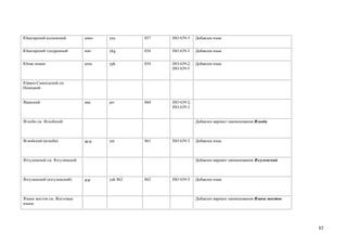 Юкагирский колымский          юкю   yux       857   ISO 639-3    Добавлен язык


Юкагирский тундренный         юкг   ykg       856   ISO 639-3    Добавлен язык


Юпик языки                    юпк   ypk       854   ISO 639-2;   Добавлен язык
                                                    ISO 639-5


Юрако-Самоедский см.
Ненецкий


Яванский                      ява   jav       860   ISO 639-2;
                                                    ISO 639-3


Ягноби см. Ягнобский                                             Добавлен вариант наименования Ягноби



Ягнобский (ягноби)            ягн   yai       861   ISO 639-3    Добавлен язык



Язгулемский см. Язгулямский                                      Добавлен вариант наименования Язгулемский



Язгулямский (язгулемский)     язг   yah 862   862   ISO 639-3    Добавлен язык



Языки жестов см. Жестовые                                        Добавлен вариант наименования Языки жестов
языки




                                                                                                              85
 