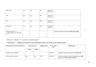 Якутский                      яку             sah             865        ISO 639-2;
                                                                         ISO 639-3


Яо                            яоа             yao             867        ISO 639-2;
                                                                         ISO 639-3


Яп                            япа             yap             868        ISO 639-2;
                                                                         ISO 639-3


Японский                      япо             jpn             870        ISO 639-2;
                                                                         ISO 639-3

                                                                                                                                                  ».
Японский старо- см.                                                                      Добавлен вариант наименования Японский старо-
Старояпонский (ок. 600-1000
гг.)




 В Разделе 5. таблицу 5.2. изложить в новой редакции:

 «Таблица 5.2 — Алфавитный перечень наименований языков и их кодов на английском языке

Наименование языка (английское)            Буквенный код      Цифровой код    Связь с ISO                          Примечание
                                                                                 639
                                          Латин.     Кирил.


Abakan Tatar см. Khakas                                                      ISO 639-3           Добавлен вариант наименования Abakan Tatar


Abaza (Abazin; Ashuwa)              abq             аба       005            ISO 639-3           Код аba заменен на код abq. Наименование Abaza
                                                                                                 заменено на Abaza (Abazin; Ashuwa)



                                                                                                                                                       86
 