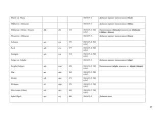 Abazin см. Abaza                               ISO 639-3        Добавлен вариант наименования Abazin


Abkhaz см. Abkhazian                           ISO 639-3        Добавлен вариант наименования Abkhaz


Abkhazian (Abkhaz; Abxazo)   abk   абх   010   ISO 639-2; ISO   Наименование Abkhazian заменено на Abkhazian
                                               639-3            (Abkhaz; Abxazo)
Abxazo см. Abkhazian                           ISO 639-3        Добавлен вариант наименования Abxazo


Achinese                     ace   аче   076   ISO 639-2; ISO
                                               639-3
Acoli                        ach   ачо   077   ISO 639-2; ISO
                                               639-3
Adangme                      ada   ада   018   ISO 639-2; ISO
                                               639-3
Adygei см. Adyghe                              ISO 639-2        Добавлен вариант наименования Adygei


Adyghe (Adygei)              ady   ады   020   ISO 639-2; ISO   Наименование Adyghe заменено на Adyghe (Adygei)
                                               639-3
Afar                         aar   афа   068   ISO 639-2; ISO
                                               639-3
Afrihili                     afh   афх   073   ISO 639-2; ISO
                                               639-3
Afrikaans                    afr   афр   070   ISO 639-2; ISO
                                               639-3
Afro-Asiatic (Other)         afa   афз   069   ISO 639-2; ISO
                                               639-5
Aghul (Agul)                 agx   агу   006   ISO 639-3        Добавлен язык




                                                                                                                  87
 