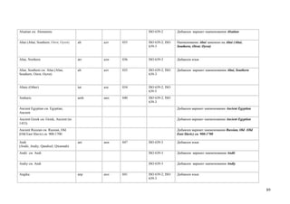 Alsatian см. Alemannic                                    ISO 639-2        Добавлен вариант наименования Alsatian


Altai (Altai, Southern; Oirot; Oyrot)   alt   алт   035   ISO 639-2; ISO   Наименование Altai заменено на Altai (Altai,
                                                          639-3            Southern; Oirot; Oyrot)


Altai, Northern                         atv   алн   036   ISO 639-3        Добавлен язык


Altai, Southern см. Altai (Altai,       alt   алт   035   ISO 639-2; ISO   Добавлен вариант наименования Altai, Southern
Southern; Oirot; Oyrot)                                   639-3


Altaic (Other)                          tut   алс   034   ISO 639-2; ISO
                                                          639-5
Amharic                                 amh   амх   040   ISO 639-2; ISO
                                                          639-3
Ancient Egyptian см. Egyptian,                                             Добавлен вариант наименования Ancient Egyptian
Ancient
Ancient Greek см. Greek, Ancient (to                                       Добавлен вариант наименования Ancient Egyptian
1453)
Ancient Russian см. Russian, Old                                           Добавлен вариант наименования Russian, Old (Old
(Old East Slavic) ca. 900-1700                                             East Slavic) ca. 900-1700

Andi                                    ani   ани   047   ISO 639-3        Добавлен язык
(Andii; Andiy; Qandisel; Qwannab)
Andii см. Andi                                            ISO 639-3        Добавлен вариант наименования Andii


Andiy см. Andi                                            ISO 639-3        Добавлен вариант наименования Andiy


Angika                                  anp   анп   041   ISO 639-2; ISO   Добавлен язык
                                                          639-3


                                                                                                                             89
 