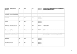 Ацтекские языки (науатль,       ацт   nah   075   ISO 639-2;   Наименование Ацтекский заменено на Ацтекские
нахуатль)                                         ISO 639-5    языки (науатль, нахуатль)




Ацтекский см. Ацтекские языки


Ачехский                        аче   ace   076   ISO 639-2;
                                                  ISO 639-3


Ачоли                           ачо   ach   077   ISO 639-2;
                                                  ISO 639-3


Бабинский саамский (аккала)     баб   sia   029   ISO 639-3    Добавлен язык



Багвалинский (багулальский,     ква   kva   091   ISO 639-3    Добавлен язык
кванадинский)


Багулальский см. Багвалинский                                  Добавлен вариант наименования Багулальский



Балийский                       бал   ban   078   ISO 639-2;
                                                  ISO 639-3


Балтийские (другие)             бат   bat   079   ISO 639-2;
                                                  ISO 639-5




                                                                                                              9
 