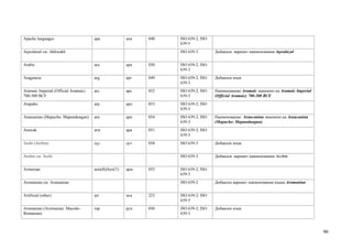 Apache languages                      apa             апа   048   ISO 639-2; ISO
                                                                  639-5
Aqwalazul см. Akhwakh                                             ISO 639-3        Добавлен вариант наименования Aqwalazul


Arabic                                ara             ара   050   ISO 639-2; ISO
                                                                  639-3
Aragonese                             arg             арг   049   ISO 639-2; ISO   Добавлен язык
                                                                  639-3
Aramaic Imperial (Official Aramaic)   arc             арс   052   ISO 639-2; ISO   Наименование Aramaic заменено на Aramaic Imperial
700-300 BCE                                                       639-3            (Official Aramaic) 700-300 BCE
Arapaho                               arp             арп   053   ISO 639-2; ISO
                                                                  639-3
Araucanian (Mapuche; Mapundungun)     arn             арн   054   ISO 639-2; ISO   Наименование Araucanian заменено на Araucanian
                                                                  639-3            (Mapuche; Mapundungun)
Arawak                                arw             арв   051   ISO 639-2; ISO
                                                                  639-3
Archi (Archin)                        aqc             арч   058   ISO 639-3        Добавлен язык


Archin см. Archi                                                  ISO 639-3        Добавлен вариант наименования Archin


Armenian                              arm(B)/hye(Т)   арм   055   ISO 639-2; ISO
                                                                  639-3
Aromanian см. Arumanian                                           ISO 639-2        Добавлен вариант наименования языка Aromanian


Artificial (other)                    art             иск   223   ISO 639-2; ISO
                                                                  639-5
Arumanian (Aromanian; Macedo-         rup             руп   056   ISO 639-2; ISO   Добавлен язык
Romanian)                                                         639-3



                                                                                                                                       90
 
