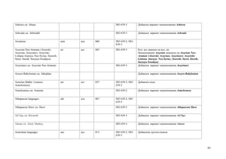 Ashuwa см. Abaza                                          ISO 639-3        Добавлен вариант наименования Ashuwa


Ashvado см. Akhwakh                                       ISO 639-3        Добавлен вариант наименования Ashvado


Assamese                                asm   аса   060   ISO 639-2; ISO
                                                          639-3
Assyrian Neo-Aramaic (Aisorski;         aii   асс   065   ISO 639-3        Код ass заменен на код aii.
Assyrian; Assyrianci; Assyriski;                                           Наименование Assyrian заменено на Assyrian Neo-
Lishana Aturaya; Neo-Syriac; Sooreth;                                      Aramaic (Aisorski; Assyrian; Assyrianci; Assyriski;
Suret; Sureth; Suryaya Swadaya)                                            Lishana Aturaya; Neo-Syriac; Sooreth; Suret; Sureth;
                                                                           Suryaya Swadaya)
Assyrianci см. Assyrian Neo-Aramaic                       ISO 639-3        Добавлен вариант наименования Assyrianci


Assyro-Babylonian см. Akkadian                                             Добавлен вариант наименования Assyro-Babylonian


Asturian (Bable; Leonese;               ast   аст   057   ISO 639-2; ISO   Добавлен язык
Asturleonese)                                             639-3
Asturleonese см. Asturian                                 ISO 639-2        Добавлен вариант наименования Asturleonese


Athapascan languages                    ath   ата   067   ISO 639-2; ISO
                                                          639-5
Athapascan Slave см. Slave                                ISO 639-2        Добавлен вариант наименования Athapascan Slave


Atl’ilqo см. Khvarshi                                     ISO 639-3        Добавлен вариант наименования Atl’ilqo


Attuan см. Aleut, Mednyj                                  ISO 639-3        Добавлен вариант наименования Attuan


Australian languages                    aus   аус   015   ISO 639-2; ISO   Добавлена группа языков
                                                          639-5



                                                                                                                                  91
 