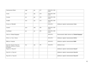 Austronesian (Other)            map   авс   017   ISO 639-2; ISO
                                                  639-5
Avaric                          ava   ава   014   ISO 639-2; ISO
                                                  639-3
Avestan                         ave   аве   016   ISO 639-2; ISO
                                                  639-3
Awadhi                          awa   авд   012   ISO 639-2; ISO
                                                  639-3
Axvax см. Akhwakh                                 ISO 639-3        Добавлен вариант наименования Axvax


Aymara                          aym   айм   026   ISO 639-2; ISO
                                                  639-3
Azerbaijani                     aze   азе   025   ISO 639-2; ISO
                                                  639-3
Aztec см. Nahuatl languages                       ISO 639-2        Наименование Aztec заменено на Nahuatl languages


Babino см. Sami, Akkala                           ISO 639-3        Добавлен вариант наименования Babino


Bable см. Asturian                                ISO 639-2        Добавлен вариант наименования Bable


Bagvalal ( Bagulal; Bagvalin;   kva   ква   091   ISO 639-3        Добавлен язык
Bagwalal; Barbalin; Kvanada;
Kvanadin)
Bagulal см. Bagvalal                                               Добавлен вариант наименования Bagulal


Bagvalin см. Bagvalal                                              Добавлен вариант наименования Bagvalin


Bagwalal см. Bagvalal                                              Добавлен вариант наименования Bagwalal




                                                                                                                      92
 