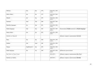 Balinese                      ban             бал   078   ISO 639-2; ISO
                                                          639-3
Baltic (Other)                bat             бат   079   ISO 639-2; ISO
                                                          639-5
Baluchi                       bal             беу   095   ISO 639-2; ISO
                                                          639-3
Bambara                       bam             бам   080   ISO 639-2; ISO
                                                          639-3
Bamileke languages            bai             баи   081   ISO 639-2; ISO
                                                          639-5
Banda languages               bad             бан   082   ISO 639-2; ISO   Наименование Banda заменено на Banda languages
                                                          639-5
Bantu (Other)                 bnt             бнт   083   ISO 639-2; ISO
                                                          639-5
Barbalin см. Bagvalal                                                      Добавлен вариант наименования Barbalin


Basa                          bas             бас   084   ISO 639-2; ISO
                                                          639-3
Bashkir                       bak             баш   086   ISO 639-2; ISO
                                                          639-3
Basque                        baq(B)/eus(T)   бак   085   ISO 639-2; ISO
                                                          639-3
Batak languages               btk             бтк   088   ISO 639-2; ISO   Добавлена группа языков
                                                          639-5
Bay Enets см. Enets, Forest                               ISO 639-3        Добавлен вариант наименования Bay Enets


Bechitin см. Bezhta                                       ISO 639-3        Добавлен вариант наименования Bechitin




                                                                                                                            93
 