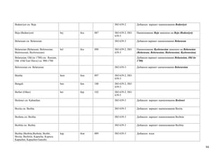 Bedawiyet см. Beja                                         ISO 639-2        Добавлен вариант наименования Bedawiyet


Beja (Bedawiyet)                         bej   бед   087   ISO 639-2; ISO   Наименование Beja заменено на Beja (Bedawiyet)
                                                           639-3
Belarusan см. Belarusian                                   ISO 639-3        Добавлен вариант наименования Belarusan


Belarusian (Belarusan; Belorussian;      bel   бел   090   ISO 639-2; ISO   Наименование Byelorussian заменено на Belarusian
Bielorussian; Byelorussian)                                639-3            (Belarusan; Belorussian; Bielorussian; Byelorussian)
Belarusian, Old (to 1700) см. Russian,                                      Добавлен вариант наименования Belarusian, Old (to
Old (Old East Slavic) ca. 900-1700                                          1700)

Belorussian см. Belarusian                                 ISO 639-3        Добавлен вариант наименования Belorussian


Bemba                                    bem   бем   097   ISO 639-2; ISO
                                                           639-3
Bengali                                  ben   бен   100   ISO 639-2; ISO
                                                           639-3
Berber (Other)                           ber   бер   102   ISO 639-2; ISO
                                                           639-5
Beslenei см. Kabardian                                     ISO 639-3        Добавлен вариант наименования Beslenei


Bexita см. Bezhta                                          ISO 639-3        Добавлен вариант наименования Bexita


Bezheta см. Bezhta                                         ISO 639-3        Добавлен вариант наименования Bezheta


Bezhita см. Bezhta                                         ISO 639-3        Добавлен вариант наименования Bezhita


Bezhta (Bezhita;Bezheta; Bezhti;         kap   беж   089   ISO 639-3        Добавлен язык
Bexita; Bechitin; Kapucha; Kupuca;
Kapuchin; Kapuchin-Gunzib)

                                                                                                                                   94
 