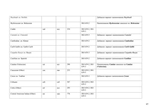 Buykhadi см. Botlikh                                                 Добавлен вариант наименования Buykhadi


Byelorussian см. Belarusian                         ISO 639-2        Наименование Byelorussian заменено на Belarusian


Caddo                             cad   кад   254   ISO 639-2; ISO
                                                    639-3
Camalal см. Chamalal                                ISO 639-3        Добавлен вариант наименования Camalal


Cambodian см. Khmer                                 ISO 639-2        Добавлен вариант наименования Cambodian


Carib Galibi см. Galibi Carib                       ISO 639-2        Добавлен вариант наименования Carib Galibi


Carpatho-Rusyn см. Rusyn                            ISO 639-3        Добавлен вариант наименования Carpatho-Rusyn


Castilian см. Spanish                               ISO 639-2        Добавлен вариант наименования Castilian


Catalan (Valencian)               cat   кат   290   ISO 639-2; ISO   Наименование Catalan заменено на Catalan
                                                    639-3            (Valencian).
Caucasian (Other)                 cau   кав   253   ISO 639-2; ISO
                                                    639-5
Caxur см. Tsakhur                                   ISO 639-3        Добавлен вариант наименования Caxur


Cebuano                           ceb   себ   587   ISO 639-2; ISO
                                                    639-3
Celtic (Other)                    cel   кел   295   ISO 639-2; ISO
                                                    639-5
Central American Indian (Other)   cai   цаи   776   ISO 639-2; ISO
                                                    639-5



                                                                                                                        97
 