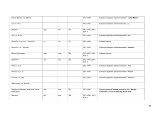 Central Khmer см. Khmer                                ISO 639-2        Добавлен вариант наименования Central Khmer


Cez см. Dido                                           ISO 639-3        Добавлен вариант наименования Cez


Chagatai                             chg   чаг   781   ISO 639-2; ISO
                                                       639-3
Chal см. Rutul                                         ISO 639-3        Добавлен вариант наименования Chal


Chamalal (Camalal; Chamalin)         cji   чмл   787   ISO 639-3        Добавлен язык


Chamalin см. Chamalal                                  ISO 639-3        Добавлен вариант наименования Chamalin


Chamic languages                     cmc   чмc   786   ISO 639-2; ISO   Добавлен язык
                                                       639-3
Chamorro                             cha   чам   782   ISO 639-2; ISO
                                                       639-3
Chan см. Laz                                           ISO 639-3        Добавлен вариант наименования Chan


Chanuri см. Laz                                        ISO 639-3        Добавлен вариант наименования Chanuri


Chanzan см. Laz                                        ISO 639-3        Добавлен вариант наименования Chanzan


Chavchuven см. Koryak


Chechen (Galancho; Nokchiin Muott;   che   чеч   785   ISO 639-3        Наименование Chechen заменено на Chechen
Nokhchiin)                                                              (Galancho; Nokchiin Muott; Nokhchiin)
Cherokee                             chr   чер   784   ISO 639-2; ISO
                                                       639-3



                                                                                                                      98
 