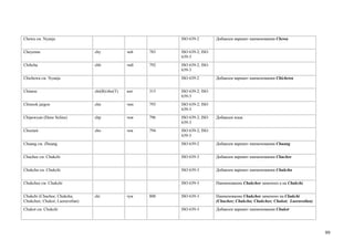 Chewa см. Nyanja                                             ISO 639-2        Добавлен вариант наименования Chewa


Cheyenne                         chy             чей   783   ISO 639-2; ISO
                                                             639-3
Chibcha                          chb             чиб   792   ISO 639-2; ISO
                                                             639-3
Chichewa см. Nyanja                                          ISO 639-2        Добавлен вариант наименования Chichewa


Chinese                          chi(B)/zho(T)   кит   315   ISO 639-2; ISO
                                                             639-3
Chinook jargon                   chn             чин   793   ISO 639-2; ISO
                                                             639-3
Chipewyan (Dene Suline)          chp             чпв   796   ISO 639-2; ISO   Добавлен язык
                                                             639-3
Choctaw                          cho             чок   794   ISO 639-2; ISO
                                                             639-3
Chuang см. Zhuang                                            ISO 639-2        Добавлен вариант наименования Chuang


Chuchee см. Chukchi                                          ISO 639-3        Добавлен вариант наименования Chuchee


Chukcha см. Chukchi                                          ISO 639-3        Добавлен вариант наименования Chukcha


Chukchee см. Chukchi                                         ISO 639-3        Наименование Chukchee заменено а на Chukchi.


Chukchi (Chuchee; Chukcha;       ckt             чук   800   ISO 639-3        Наименование Chukchee заменено на Chukchi
Chukchee; Chukot; Luoravetlan)                                                (Chuchee; Chukcha; Chukchee; Chukot; Luoravetlan)
Chukot см. Chukchi                                           ISO 639-3        Добавлен вариант наименования Chukot




                                                                                                                                  99
 