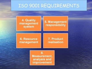 ISO 9001 REQUIREMENTS
 