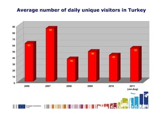 Average number of daily unique visitors in Turkey


90
                  85
80

70

60       61

                                                   53
50
                                 48
40                                       42
                         36
30

20

10

 0
       2006    2007    2008    2009    2010     2011
                                              (Jan-Aug)
 
