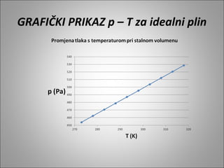 GRAFIČKI PRIKAZ p – T za idealni plin
 