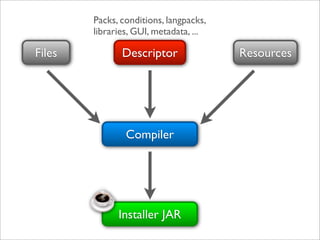 Packs, conditions, langpacks,
        libraries, GUI, metadata, ...

Files          Descriptor               Resources




                Compiler




              Installer JAR
 