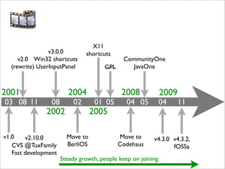 X11
                v3.0.0          shortcuts
     v2.0 Win32 shortcuts                    CommunityOne
  (rewrite) UserInputPanel            GPL      JavaOne



2001                     2004                2008             2009
03 08 11         08        02      01 05       04 05          04     11
               2002               2005

v1.0    v2.10.0         Move to             Move to      v4.3.0 v4.3.2,
   CVS @TuxFamily       BerliOS             Codehaus            fOSSa
   Fast development
                      Steady growth, people keep on joining
 