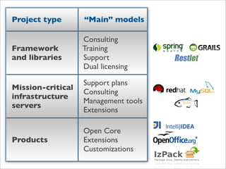 Project type       “Main” models

                   Consulting
Framework          Training
and libraries      Support
                   Dual licensing

                   Support plans
Mission-critical
                   Consulting
infrastructure
                   Management tools
servers
                   Extensions

                   Open Core
Products           Extensions
                   Customizations
 