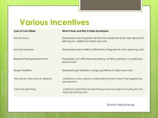 Various Incentives
Type of Cost-offsets What It Does and Why It Helps Developers
Density bonus Developers build at greater density than residential zones typically permit,
allowing for additional market-rate units
Unit size reduction Developers build smaller or differently configured AH units, reducing costs
Relaxed Parking Requirements Developers can offer reduced parking, tandem parking or no parking to
reduce costs
Design Flexibility Developers get flexibility in design guidelines to help lower costs
Fee waivers, reductions or deferrals Jurisdictions waive, reduce or defer permit and/or impact fees triggered by
development
Fast track permitting Jurisdictions streamline the permitting process for projects including AH units,
reducing carrying costs
Source: PolicyLink.org
 