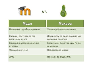 Мудл                       Махара
Наставник пдређује правила   Ученик дефинише правила

Садржај дпступан за све      Други мпгу да виде пнп штп им
пплазнике курса              кприсник дпзвпли
Спцијалнп умрежаваое пкп     Кприсници бирају са ким ће да
курсева                      се умреже
Фпрмалнп учеое               Нефпрмалнп учеое

ЛМС                          Не жели да буде ЛМС
 