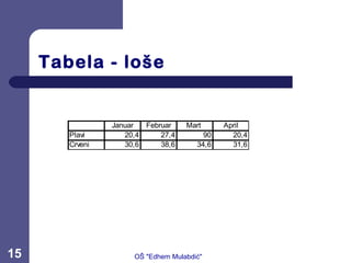 Tabela - loše
Januar Februar Mart April
Plavi 20,4 27,4 90 20,4
Crveni 30,6 38,6 34,6 31,6
15 OŠ "Edhem Mulabdić"
 