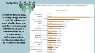 Partiendo del año 2000,
Iztapalapa llegó a tener
1´815,786 habitantes
en el año 2010 con una
tasa de crecimiento que
disminuyó a 0.23% lo
cual nos habla de un
aumento en el
fallecimiento de la
gente, su emigración y
de los efectos sociales
Población
 