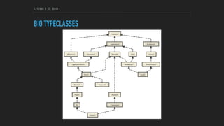 IZUMI 1.0: BIO
BIO TYPECLASSES
 