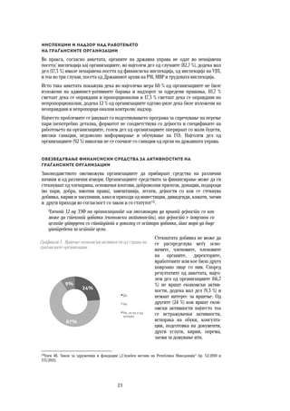 21	
	
Инспекции и надзор над работењето  
на граѓанските организации
Во пракса, согласно анкетата, органите на државна управа не одат во ненајавена
посета/ инспекција кај организациите, во најголем дел од случаите (82,7 %), додека мал
дел (17,3 %) имале ненајавена посета од финансиска инспекција, од инспекција на УЈП,
и тоа во три случаи, посета од Државниот архив на РМ, МВР и трудовата инспекција.
Исто така анкетата покажува дека во најголема мера 60 % од организациите не биле
изложени на админист-ративните барања и надзорот за одредени прашања, 10,7 %
сметаат дека се оправдани и пропорционални и 17,3 % сметаат дека се оправдани но
непропорционални, додека 12 % од организациите одгово-риле дека биле изложени на
неоправдани и непропорци-онални контроли/ надзор.
Најчесто проблемите се јавуваат со подготвувањето програма за спречување на перење
пари (непотребно детална, форматот не соодветствува со дејноста и спецификите на
работењето на организациите, голем дел од организациите оперираат со мали буџети,
високи санкции, недоволно информирање и обучување на ГО). Најголем дел од
организациите (92 %) никогаш не се соочиле со санкции од орган на државната управа.
Обезбедување финансиски средства за активностите на
граѓанските организации
Законодавството овозможува организациите да прибираат средства на различни
начини и од различни извори. Организациите средствата за финансирање може да ги
стекнуваат од членарина, основачки влогови, доброволни прилози, донации, подароци
(во пари, добра, имотни права), завештанија, легати, дејности со кои се стекнува
добивка, кирии и закупнини, како и приходи од инвестиции, дивиденди, камати, заеми
и други приходи во согласност со закон и со статутот12
.
Членот 12 од ЗЗФ на организациите им овозможува да вршат дејности со кои
може да стекнат добивка (економски активности), ако дејноста е поврзана со
целите утврдени со статутот и доколку се оствари добивка, таа мора да биде
употребена за истите цели.
Стекнатата добивка не може да
се распределува меѓу осно-
вачите, членовите, членовите
на органите, директорите,
вработените или кое било друго
поврзано лице со нив. Според
резултатите од анкетата, најго-
лем дел од организациите (66,7
%) не вршат економски актив-
ности, додека мал дел (9,3 %) и
немаат интерес за вршење. Од
другите (24 %) кои вршат екон-
омски активности најчесто тоа
се истражувачки активности,
испорака на обуки, консулта-
ции, подготовка на документи,
други услуги, кирии, опрема,
заеми за домување итн.  
12
Член 48, Закон за здруженија и фондации („Службен весник на Република Македонија“ бр. 52/2010 и
135/2011).
24%
67%
9%
Да
Не
Не, не ни е од
интерес
Графикон 3 - Вршење економски активности од страна на
граѓанските организации
 