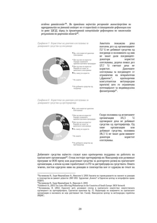 28	
	
особено давателите39
. Во практика најчесто ресорните министерства во
одредувањето на јавниот интерес не се користат со пошироките дефиниции кои
ги дава ЗДСЈД, туку ги применуваат концептите дефинирани во законската
регулатива во дадената област40
.
Анкетата покажува дека
поголем дел од организациите
(52 %) не добиваат средства од
поединци и половината од нив
не знаат дали поединците-
донатори користат
олеснувања, додека помал дел
(27,7 %) сметаат дека не
користат. Даночните
олеснувања за поединците се
ограничени на невработени
(„фриленс“, краткорочни
консултантски меѓународни
проекти) што го ограничува
потенцијалот за индивидуална
филантропија41
.  
Скоро половина од испитаните
организации (45,3 %)
одговориле дека не добиваат
средства од претпријатија. Од
оние организации кои
добиваат средства, половина
(46,3 %) не знаат дали нивните
донатори користат
олеснувања.  
Добиените средства најчесто служат како краткорочна поддршка на работата на
граѓанските организации42
. Сепак постојат претпријатија во Македонија кои развиваат
програми за ООП преку кои доделуваат средства за долгорочен развој на граѓанските
организации, а некои од нив соработуваат со ГО за дистрибуција на средствата. Општо
земено, постои одредено ниво на донации и спонзорства кое се одржува во текот на
39
Кусиникова Н., Хаџи-МицеваЕванс К., Николов А. (2011) Анализа на спроведувањето на законот за донации
и спонзорства во јавните дејности: 2007-2011. Здружение „Конект“ и Европски центар за непрофитно право
(ЕЦНЛ).
40
Кусиникова Н., Хаџи-МицеваЕванс К., Николов А. (2011)
41
Golubović D., (2013) Tax Laws Affecting Philanthropy in the Countries of South Europe. SIGN Network
42
Кусиникова, Н. (2012), Односите меѓу деловниот сектор и граѓанското општество/ општествената
одговорност на претпријатијата. Граѓански практики бр. 13, Перцепција на влијанието на граѓанските
организации и околината во која дејствуваат тие. Скопје, Македонски центар за меѓународна соработка
(МЦМС).
Графикон 6 - Користење на даночни олеснувања за
донираните средства од претпријатија
Графикон 5 - Користење на даночни олеснувања за
донираните средства од поединци
5%4%
1%
14%
24%
52%
Да, сите користат даночни
олеснувања
Дел од нив не користат
поради сложените
административни процедури
Дел од нив не користат
бидејќи не знаат за
даночните олеснувања
Не, никој не користи
Не знаете
Не добивате средства од
поединци
8%
3%
1%
17%
25%
46%
Да, сите користат даночни
олеснувања
Дел од нив не користат
поради сложените
административни процедури
Дел од нив не користат
бидејќи не знаат за
даночните олеснувања
Не, никој не користи
Не знаете
Не добивате средства од
претпријатија
 