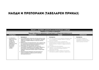 Наоди и препораки (Табеларен приказ)
Област 1. Основни законски загарантирани слободи
Подобласт 1.1. Слобода на здружување
Принцип: Слободата на здружување е загарантирана и слободно практикувана од сите
СТАНДАРД 1 ПОКАЗАТЕЛИ НАОДИ ПРЕПОРАКИ 
1. Сите физички и
правни лица можат
слободно да
основаат и да
учествуваат во
неформални и/ или
регистрирани
организации
(„офлајн“ и
„онлајн“).
Законодавство
1. Постои правна рамка според која секое лице може да основа
здружение, фондација и друг тип на непрофитни, невладини
субјекти (пр. непрофитна фирма) за секоја цел (законски
дозволена).
2. Правната рамка овозможува физичките, како и правните лица
да го практикуваат ова право без дискриминација (возраст,
националност, деловна способност, род итн.).
3. Регистрацијата не е задолжителна и во случај кога
организациите одлучуваат да се регистрираат, правилата за
регистрација се јасно пропишани и дозволуваат лесна,
навремена и евтина регистрација и процес на поднесување
приговор.
4. Законот дозволува вмрежување меѓу организациите во
рамките на државите и надвор од нив без претходно
известување до властите.
Законодавство
 Секое лице може да основа здружение, фондација и друг
тип на непрофитни, невладини субјекти за секоја цел
(законски дозволена).
 Физичките и правните лица се здружуваат без
дискриминација. За малолетните лица и за лицата без
деловна способност потребна е поддршка од нивните
старатели.
 Не е задолжителна регистрацијата.
 Правилата се јасно пропишани и дозволуваат лесна,
навремена и евтина регистрација и процес на
поднесување приговор.
 Вмрежувањето се одвива слободно, без претходно
известување во рамките на државата и надвор од нив.
Законодавство
 Пропишување одредби за
олеснување на можностите за
здружување на малолетни лица и
лица без деловна способност.
 