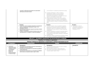 засноваат на објективни критериуми кои ограничуваат
арбитрарно донесување одлуки.
се во согласност со суштината на граѓанскиот сектор.
 Санкциите предвидени со ЗЗФ се соодветно
формулирани, со фокус на личната наспроти
колективната (организациската) одговорност.
Исклучителна несоодветност на санкциите постои во
Законот за спречување на перење пари.
 Ограничувањата за забрана и престанок за работа
утврдени во ЗЗФ се во согласност со меѓународните
стандарди. Повторно, има проблематични одредби за
забрана за работа во Законот за спречување на перење
пари.
Во пракса
1. Не постојат случаи на државно вмешување во внатрешните
работи на здруженијата, фондациите и друг тип на
непрофитни субјекти.
2. Нема практики на агресивен надзор кој наметнува сложени
барања за известување.
3. Санкции се применуваат во ретки/ екстремни случаи, тие се
пропорционални и се предмет на судско разгледување.
Во пракса
 Постојат изолирани случаи на индиректно државно
вмешување во внатрешните работи на здруженијата,
фондациите и друг тип на непрофитни субјекти (пр.
занемарување или јавни вербални напади од државни
службеници).
 Во пракса минимални се случаите на агресивен надзор,
најчесто изразен преку потребата на годишно ниво
организациите да подготвуваат програма за спречување
на перење пари.
 Минимален e бројот на организации кои добиле санкции
(9 %), најчесто неоправдани и непропорционални.
Во пракса
 Подигнување на свеста и
зголемување на знаењето на
државните службеници за
спецификите на ГО.
Област 1. Основни законски загарантирани слободи
Подобласт 1.1. Слобода на здружување
Принцип: Слободата на здружување е загарантирана и слободно практикувана од сите
СТАНДАРД 3 ПОКАЗАТЕЛИ НАОДИ ПРЕПОРАКИ 
3. Граѓанските
организации можат
слободно да бараат
и обезбедуваат
финансиски
ресурси од
различни домашни
и странски извори
Законодавство
1. Законодавството овозможува граѓанските организации да
извршуваат економски активности.
2. На граѓанските организации им е овозможено да добиваат
странски финансии.
3. На граѓанските организации им е овозможено да добиваат
финансирање од поединци, фирми и други извори.
Законодавство
 ЗЗФ овозможува вршење дејности со кои се стекнува
добивка (еконмски активности).
 ЗЗФ овозможува добивање странски финансии.
 ЗЗФ и ЗДСЈС овозможуваат добивање средства од
поединци, фирми и други извори.
Законодавство
         / 
 