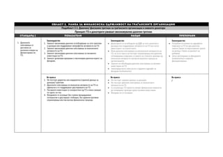 Област 2. Рамка за финансиска одржливост на граѓанските организации
Подобласт 2.1. Даночен/ фискален третман за граѓанските организации и нивните донатори
Принцип: ГО и донаторите уживаат овозможувачки даночен третман
СТАНДАРД 1 ПОКАЗАТЕЛИ НАОДИ ПРЕПОРАКИ 
1. Даночните
олеснувања се
достапни за
различни извори на
финансирање на
ГО.
Законодавство
1. Законот овозможува даночно ослободување за сите грантови
и донации кои поддржуваат непрофитни активности на ГО.
2. Законот овозможува даночни олеснувања за економските
активности на ГО.
3. Законот овозможува даночни олеснувања за пасивните
инвестиции на ГО.
4. Законот дозволува креирање и овозможува даночна корист за
фондови.
Законодавство
 Донаторите се ослободени од ДДВ за сите гранотви и
донации кои поддржуваат активности на ГО кои носат
јавна корист за општеството.
 Нема даночни олеснувања за економските активности на
ГО, но исто така и не постојат ограничувања или даночни
оптоварувања поврзани со нивото на стекнати приходи од
економски активности наспроти вкупниот приход на
организациите.
 Законот не обезбедува даночни олеснувања за пасивни
инвестиции на ГО.
 Законодавството нема јасни и одделни одредби за
фондови (endowments).
Законодавство
 Потребни се измени на одредбите
поврзани со ГО во два даночни
закони (Закон за персоналниот данок
на доход и Закон за данокот на
добивка).
 Јасно регулирање на фондовите
(endowments) и нивното
функционирање.
Во пракса
1. Не постојат директни или индиректни (скриени) даноци за
донации/ грантови.
2. Даночните олеснувања за економски активности на ГО се
ефикасни и го поддржуваат дејствувањето на ГО.
3. Пасивните инвестиции се искористени од ГО и нема санкции
по однос на тоа.
4. Фондовите се основаат без големи процедурални
потешкотии и дејствуваат слободно, без административни
ограничувања или пак високи финансиски трошоци.
Во пракса
 Не постојат скриени даноци за донации.
 Не постојат даночни олеснувања за економските
активности на ГО.
 Со исклучоци, ГО најчесто немаат финансиски можности
да генерираат приходи преку пасивни инвестиции.
 Фондови не се основаат.
Во пракса
/
 
