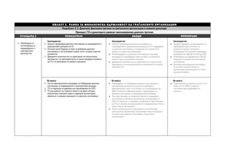 Област 2. Рамка за финансиска одржливост на граѓанските организации
Подобласт 2.1. Даночен/ фискален третман за граѓанските организации и нивните донатори
Принцип: ГО и донаторите уживаат овозможувачки даночен третман
СТАНДАРД 2 ПОКАЗАТЕЛИ НАОДИ ПРЕПОРАКИ 
2. Обезбедени се
поттикнувања за
индивидуално и
корпоративно
донаторство.
Законодавство
1. Законот предвидува даночни олеснувања за индивидуални и
корпоративни донации на ГО.
2. Постојат јасни барања/ услови за добивање даночни
олеснувања и тие вклучуваат широк опсег на јавно корисни
активности.
3. Државните политики кои се однесуваат на општествена
одговорност на претпријатијата ги имаат предвид потребите
на ГО и ги вклучуваат во нивните програми.
Законодавство
 Законот предвидува даночни олеснувања за
индивидуални и корпоративни донации на ГО. Одредбите
за даночни олеснувања за поединци не се јасни (и во
пракса се скоро неспроведливи).
 На процедурата за даночни олеснувања ѝ претходи
процедура за одобрување јавен интерес за конкретен
проект, која е непотребно сложена.
 Државните политики кои се однесуваат на општествена
одговорност на претпријатијата ги вклучуваат во нивните
програми ГО.
Законодавство
 Поедноставување на процедурата за
одобрување јавен интерес на
конкретен проект/ активност.
Поврзување на сегашната процедура
пропишана во ЗДСЈД со ОЈИ од ЗЗФ.
 Изменување на одредбите во ЗДСЈД
поврзани со даночните олеснувања
за поединци.
 Дополнителни даночни олеснувања
за посебен вид категории на
организации (организации со статус
од јавен интерес).
Во пракса
1. Постои функционална процедура за побарување даночни
олеснувања за индивидуални и корпоративни донации.
2. ГО се партнери на државата во промовирање на ООП.
3. ГО кои работат на главните области од јавен интерес,
вклучително човекови права и надзорни организации,
ефикасно ги уживаат донациите со даночни олеснувања.
Во пракса
 Процедурата за побарување даночни олеснувања за
корпоративни донации (од данок на добивка) е
функционална, како и постапката за ослободување од
ДДВ. Потполно нефункционална е процедурата за
даночни олеснувања за индивидуалните донации.
 Постојат примери на заеднички проекти на државни
институции и граѓански организации за промоција на
ООП, но треба да се подобри соработката. Претставници
на ГО се членови на Националното координативно тело за
општествена одговорност.
 Нема посебни даночни олеснувања за посебен вид
категории на организации. Во принцип нема опструкции
за користење даночни олеснувања за која било
организација.
Во пракса
 Подигнување на свесноста меѓу ГО за
важноста на ООП за нивната
сопствена идна одржливост и
развојот.
 