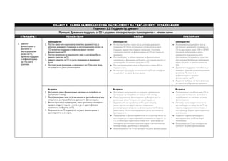 Област 2. Рамка за финансиска одржливост на граѓанските организации
Подобласт 2.2. Поддршка од државата
Принцип: Државната поддршка за ГО е доделена и искористена на транспарентен и отчетен начин
СТАНДАРД 1 ПОКАЗАТЕЛИ НАОДИ ПРЕПОРАКИ
1. Јавното
финансирање е
достапно за
институционален
развој на ГО,
проектна поддршка
и кофинансирање
на ЕУ и други
грантови.
Законодавство
1. Постои закон или национална политика (документ) кој ja
регулира државната поддршка за институционален развој за
ГО, проектна поддршка и кофинансирање проекти
финансирани од ЕУ.
2. Постои механизам на национално ниво за распределба на
јавните средства за ГО.
3. Јавните средства за ГО се јасно планирани во државниот
буџет.
4. Постојат јасни процедури за вклученост на ГО во сите фази
на циклусот на јавно финансирање.
Законодавство
 Не постои посебен закон кој ја регулира државната
поддршка. Истата е регулирана со подзаконски акти
(годишни одлуки или годишни програми). Отсутвува
стратешки пристап за финансирање на ГО од страна на
државата.
 Постои Кодекс за добри практики за финансирање
здруженија и фондации од буџетот, кој содржи насоки за
распределба на јавните средства за ГО.
 Постои предвидлива сума во буџетската ставка 463 на
годишно ниво.
 Не постојат процедури за вклученост на ГО во сите фази
на циклусот на јавно финансирање.
Законодавство
 Изменување на одредбите кои ја
регулираат државната поддршка за
ГО во два закони, како ЗЗФ и ЗЗИИС
(лотарии), вклучувајќи и други
релевантни подзаконски акти
(поставување проценти од средства
кои редовно би биле дистрибуирани
преку буџетот за финансирање на
ГО).
 Државната поддршка потребно е да
вклучува средства за инситуционален
развој на ГО, како и за
кофинансирање проекти
финансирани од ЕУ.
 Кодексот треба да се трансформира
во законски обврзувачки документ.
Во пракса
1. Достапното јавно финансирање одговара на потребите на
граѓанскиот сектор.
2. Постојат владини тела со јасен мандат за дистрибуција и/ или
следење на распределбата на државното финансирање.
3. Финансирањето е предвидливо, нема драстични намалувања
од една во друга година и лесно е да се идентификува
големината на буџетот за ГО.
4. Вклученоста на ГО во циклусот на јавно финансирање е
транспарентна и значајна.
Во пракса
 Достапните средства кои ги издвојува државата не
одговараат на потребите на граѓанскиот сектор.
 Покрај директното финансирање од Владата кое се
реализира преку Генералниот секретаријат и
Одделението за соработка со ГО, уште неколку
министерства или други органи поединечно
распределуваат средства за финансирање на ГО преку
јавен повик. Не се секогаш доволно јасни постапката и
критериумите.
 Предвидливо е финансирањето, но не е секогаш лесно по
институции да се идентификува големината на буџетот за
ГО, особено што буџетската ставка 463 – трансфери до
невладини организации вклучува и други организациски
облици покрај здруженија и фондации.
 Нема вклученост на ГО во циклусот на јавно финансирање
Во пракса
 Поттикнување соработка меѓу ГО за
заеднички активности за измена и
подобрување на системот за јавно
финансирање.
 ГО треба да го следат начинот на
дистрибуција на средства за ГО од
страна на државните институции и
постојано да бараат транспарентност
и отчетност.
 Кодексот содржи процедури и
критериуми кои треба да бидат
почитувани.
 Вклучување на ГО во сите фази на
циклусот на јавно финансирање.
 